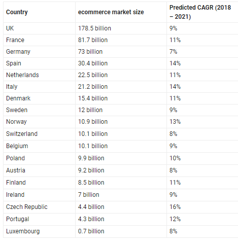 欧洲18国电商规模盘点，英国或被捷克、意大利和西班牙赶超