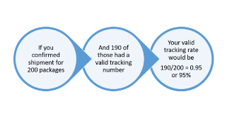 亚马逊商城的有效追踪率