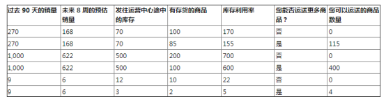 亚马逊物流长期仓储费