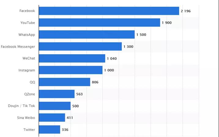 跨境电商引流渠道有哪些？跨境电商社交媒体引流渠道&Facebook简介