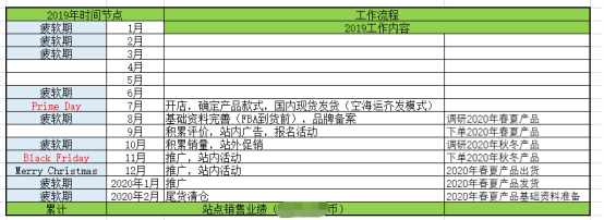 亚马逊LISTING流程化运营体系： 项目组立项构建方案制定