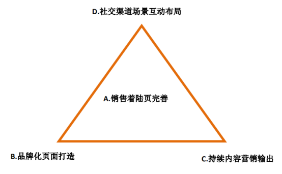 亚马逊LISTING流程化运营体系： 项目组立项构建方案制定
