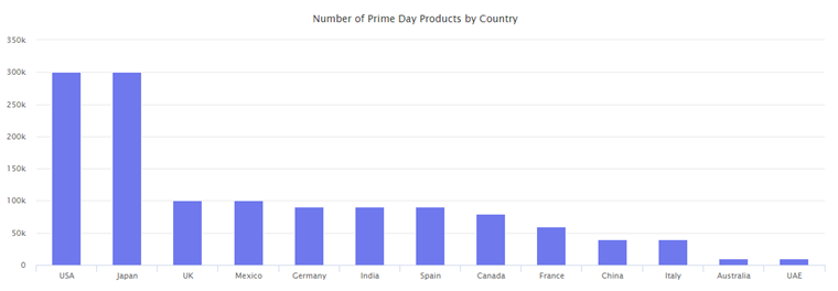 数据复盘：2019年Prime Day交易峰值及品类趋势