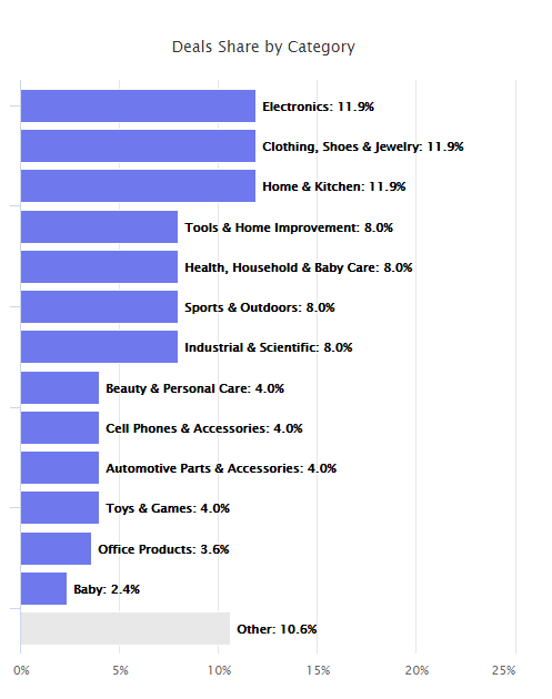 数据复盘：2019年Prime Day交易峰值及品类趋势