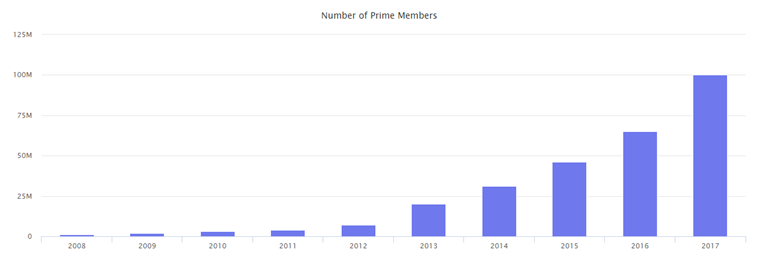 数据复盘：2019年Prime Day交易峰值及品类趋势
