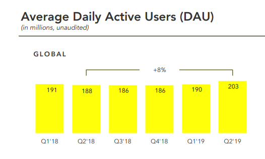 Snapchat发布Q2财报，日活用户突破2.03亿人次