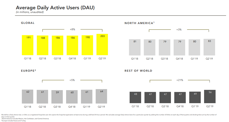 Snapchat发布Q2财报，日活用户突破2.03亿人次