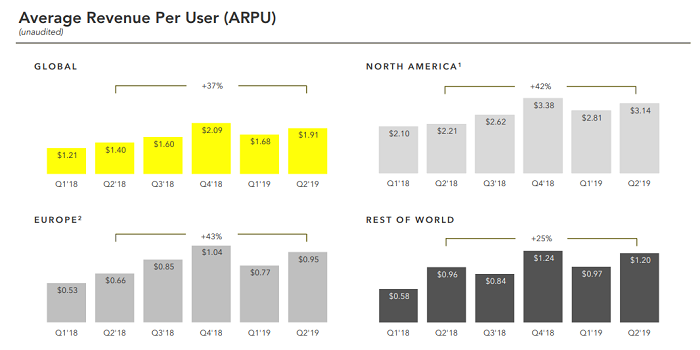 Snapchat发布Q2财报，日活用户突破2.03亿人次