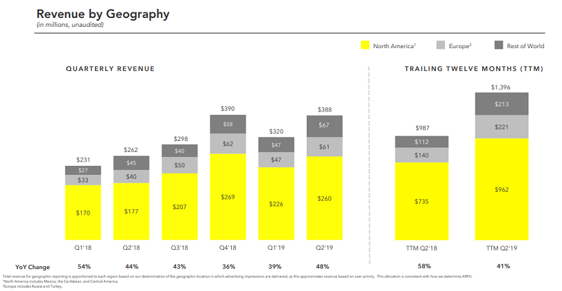 Snapchat发布Q2财报，日活用户突破2.03亿人次