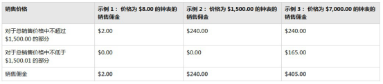 亚马逊新手开店费用价目表