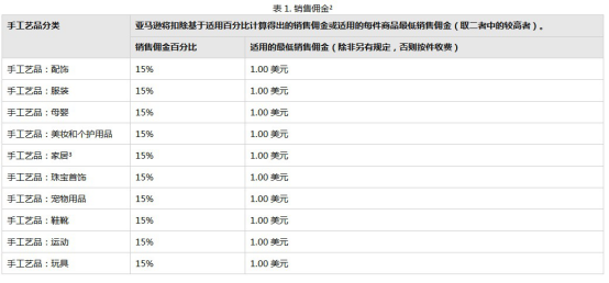 亚马逊手工艺品市场费用价目表