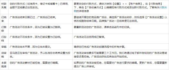 亚马逊的广告活动状态