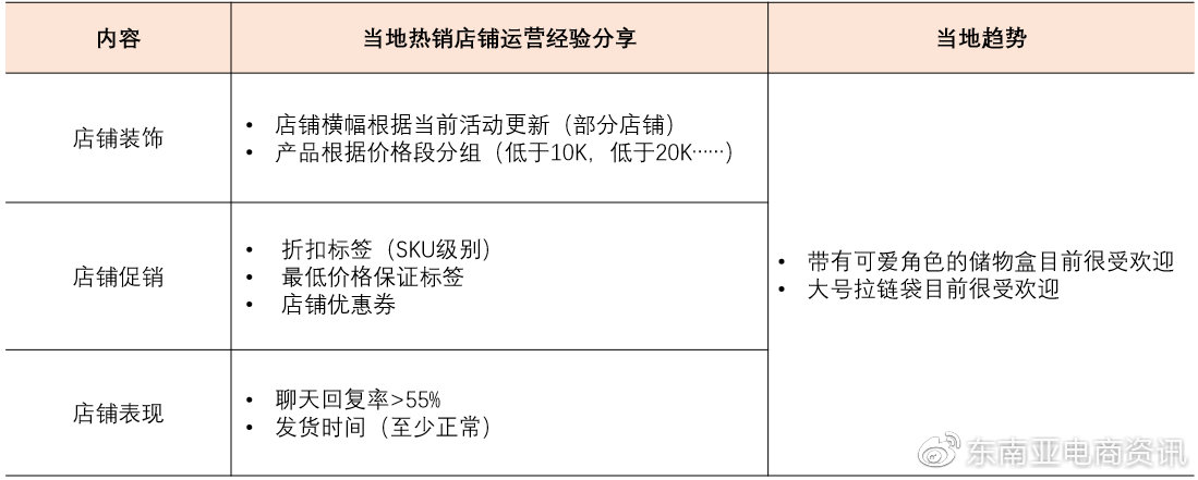 Shopee第三季度选品建议：Q3家居生活品类各站点重点产品类目概览