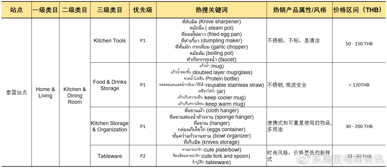 Shopee第三季度选品建议：Q3家居生活品类各站点重点产品类目概览