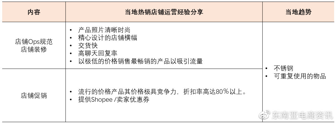 Shopee第三季度选品建议：Q3家居生活品类各站点重点产品类目概览