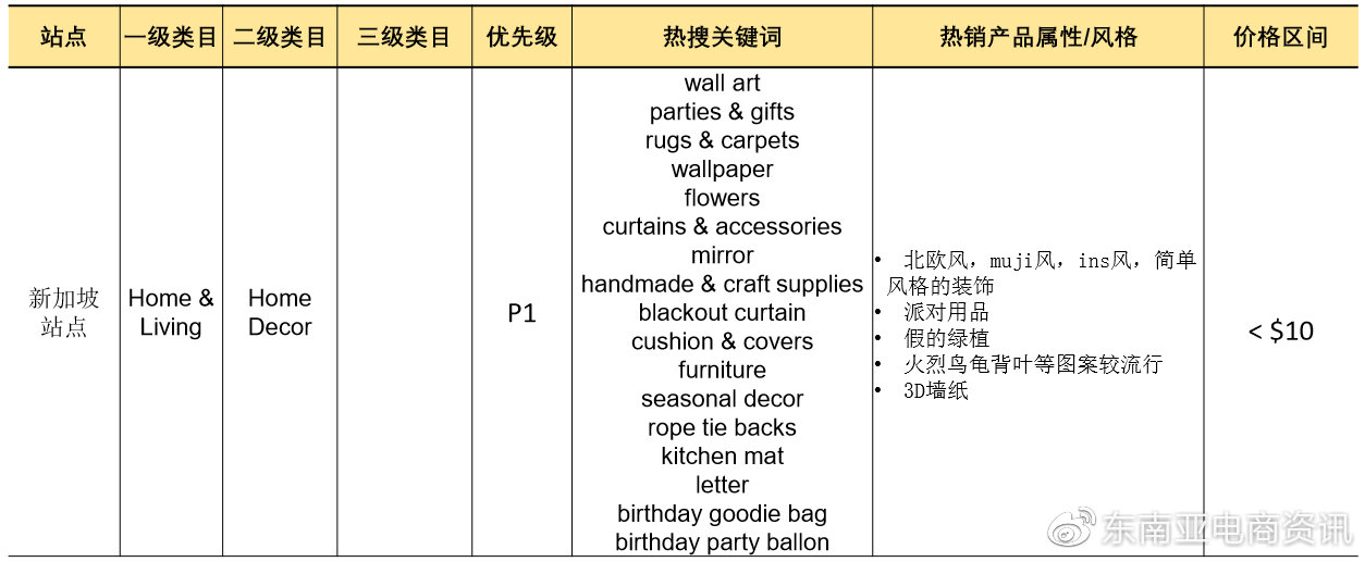 Shopee第三季度选品建议：Q3家居生活品类各站点重点产品类目概览
