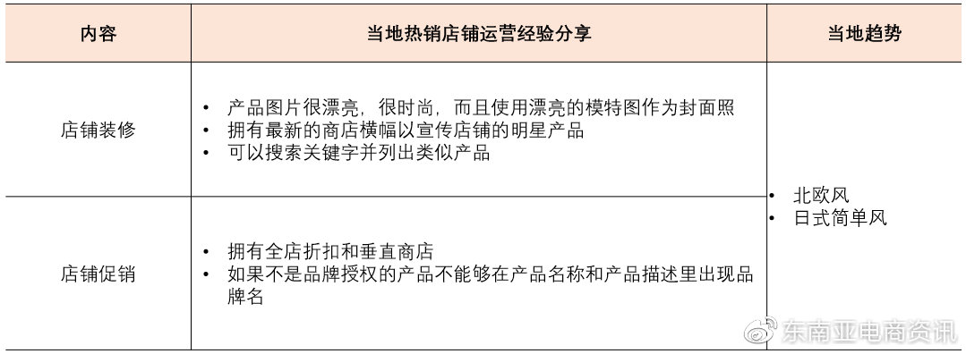 Shopee第三季度选品建议：Q3家居生活品类各站点重点产品类目概览