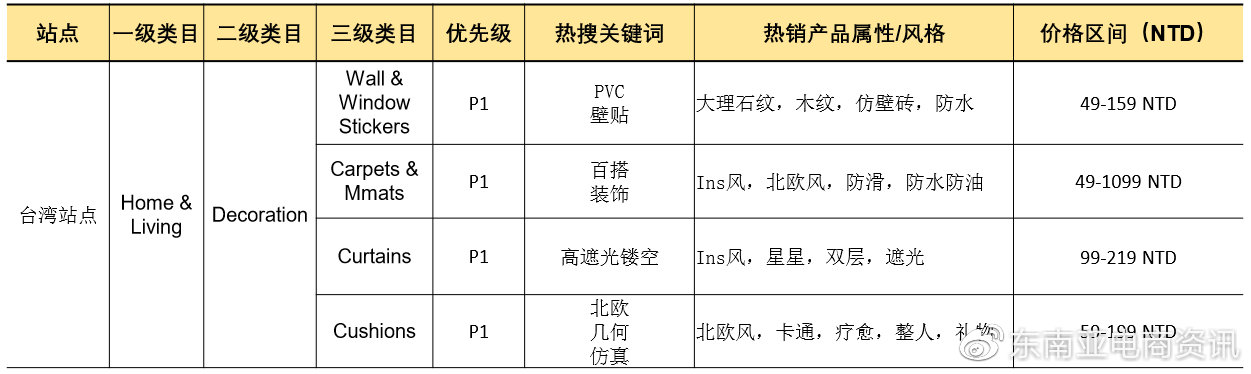 Shopee第三季度选品建议：Q3家居生活品类各站点重点产品类目概览