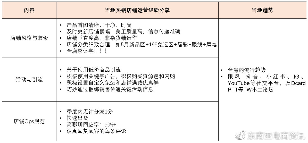 Shopee第三季度选品建议：Q3家居生活品类各站点重点产品类目概览
