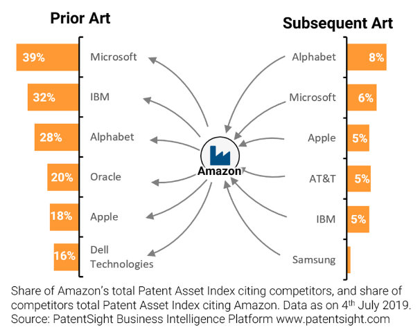 侵权泛滥成灾，亚马逊却花10年时间布了盘“专利”棋局