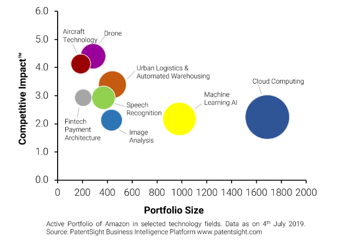 侵权泛滥成灾，亚马逊却花10年时间布了盘“专利”棋局
