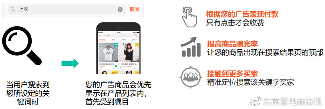 有哪些渠道可以获取Shopee付费流量？Shopee上获取付费流量的方法介绍