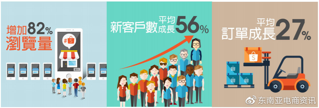 有哪些渠道可以获取Shopee付费流量？Shopee上获取付费流量的方法介绍