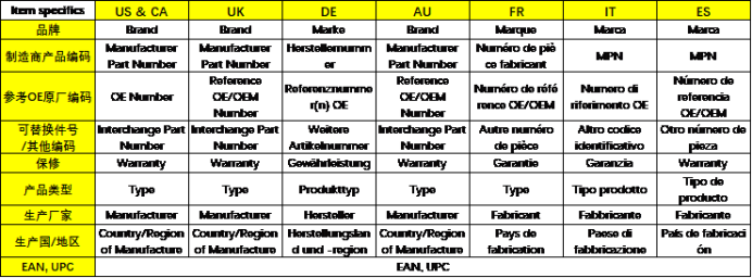 eBay汽摩配如何刊登优化？eBay汽摩配刊登优化6招
