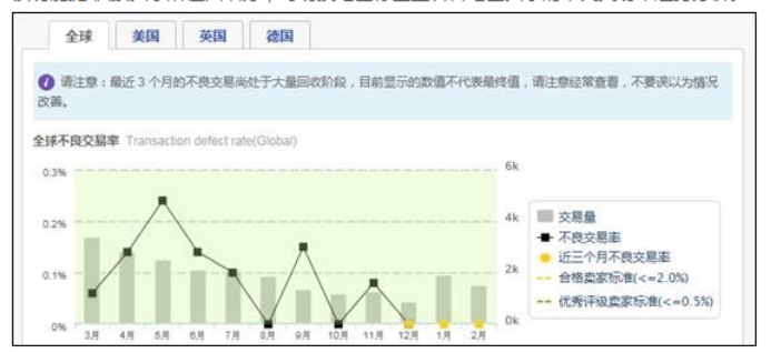 ebay卖家中心使用指南(二)：ebay政策表现内容
