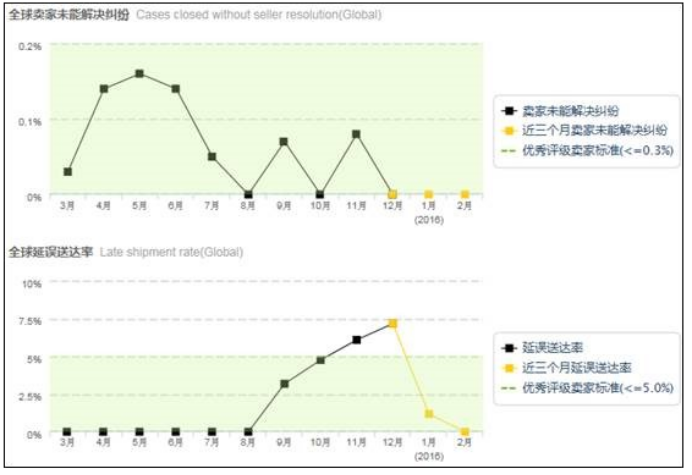 ebay卖家中心使用指南(二)：ebay政策表现内容