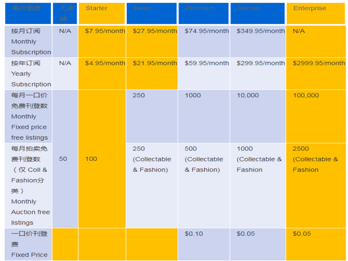 eBay店铺分为几种？eBay店铺分类介绍