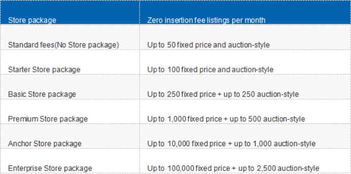 eBay免费listing条数是什么？eBay Zero insertion fee listings介绍