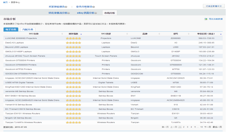 ebay的卖家中心使用指南(一)：eBay业务分析报告介绍