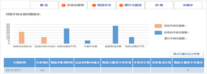 ebay的卖家中心使用指南(四)：eBay进阶版卖家中心