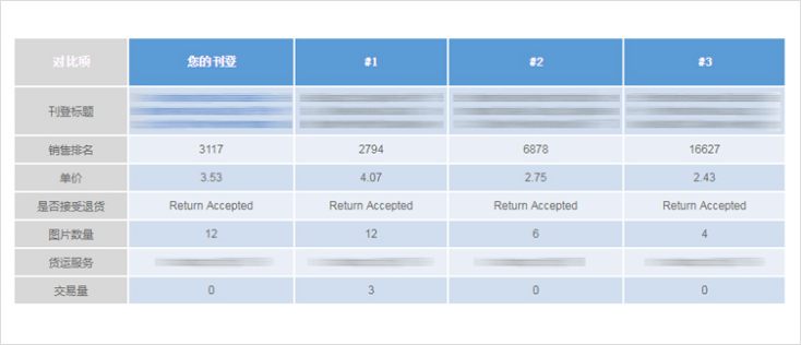ebay的卖家中心使用指南(四)：eBay进阶版卖家中心
