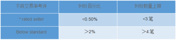 eBay如何评估卖家表现？eBay卖家表现评级政策
