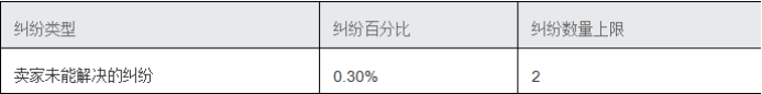 eBay如何评估卖家表现？eBay卖家表现评级政策