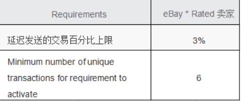 eBay如何评估卖家表现？eBay卖家表现评级政策