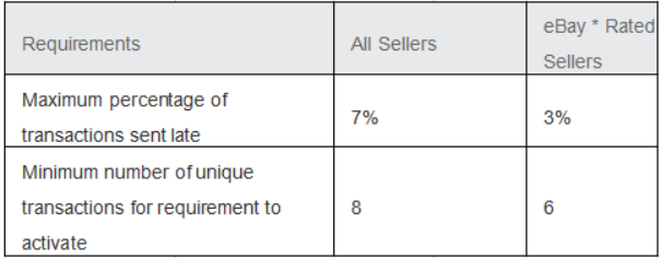 eBay如何评估卖家表现？eBay卖家表现评级政策