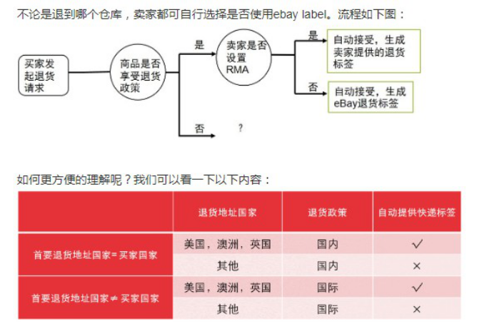 eBay如何自动退换货？eBay自动退换货设置教程