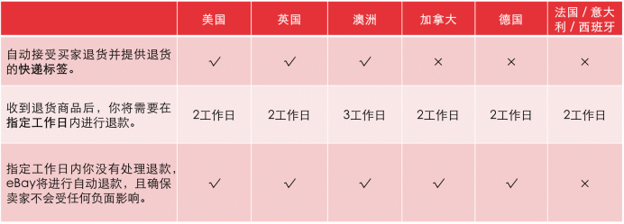 eBay如何自动退换货？eBay自动退换货设置教程