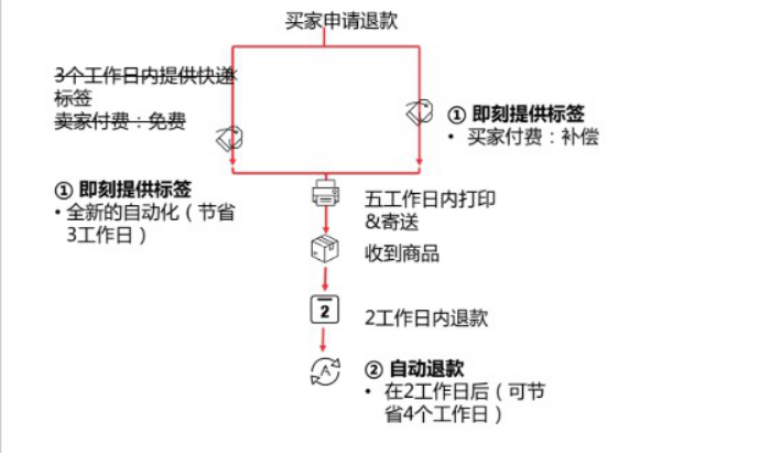 eBay如何自动退换货？eBay自动退换货设置教程