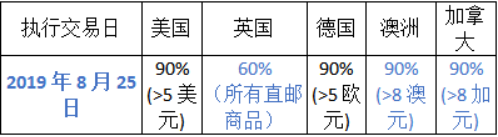 eBay关于SpeedPAK等直邮物流管理方案使用政策的更新
