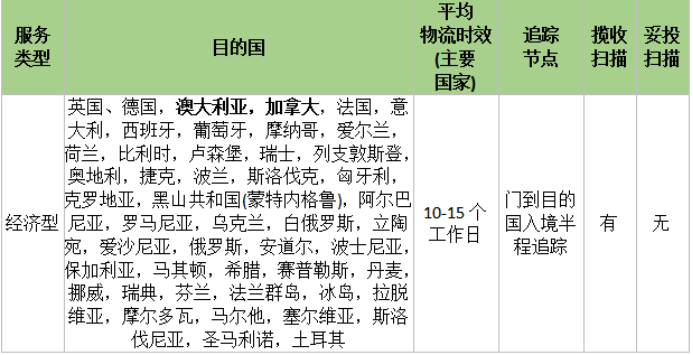 eBay关于SpeedPAK物流管理方案推出澳大利亚和加拿大路向经济型服务通知