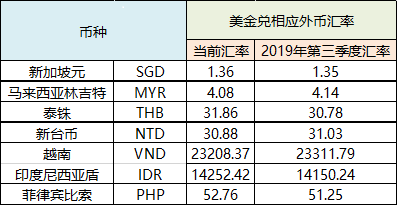 Shopee 19三季度购买关键字广告汇款汇率更新的通知 雨果网