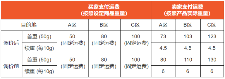 关于Shopee菲律宾站点SLS Standard Express运费调整通知