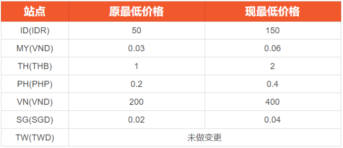 关于Shopee平台调整付费广告关键词单次点击价格（CPC）的通知