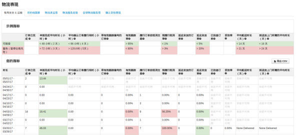 Wish如何查看店铺的“延时发货率”和“订单未履行率”?