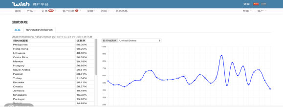 Wish商户如何查看目的国销售和退款表现？