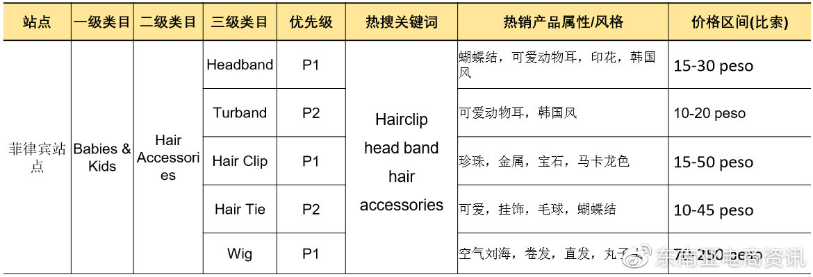 [选品]Shopee时尚饰品品类新加坡&菲律宾站点Q3重点子类目概览
